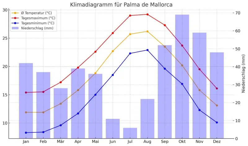 Klimadiagramm Palma de Mallorca