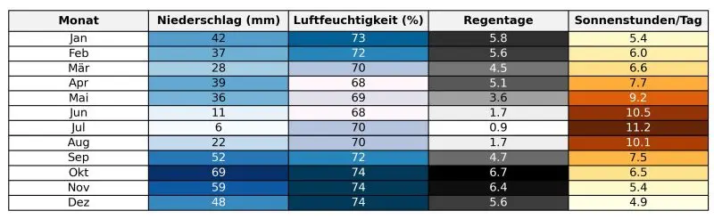 Klimatabelle Niederschlag-Sonnenstunden-Luftfeuchtigkeit