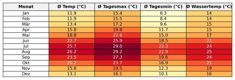 Klimatabelle - Temperaturen Mallorca