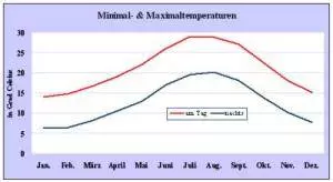 temperaturen-mallorca Mallorca zu welcher Reisezeit